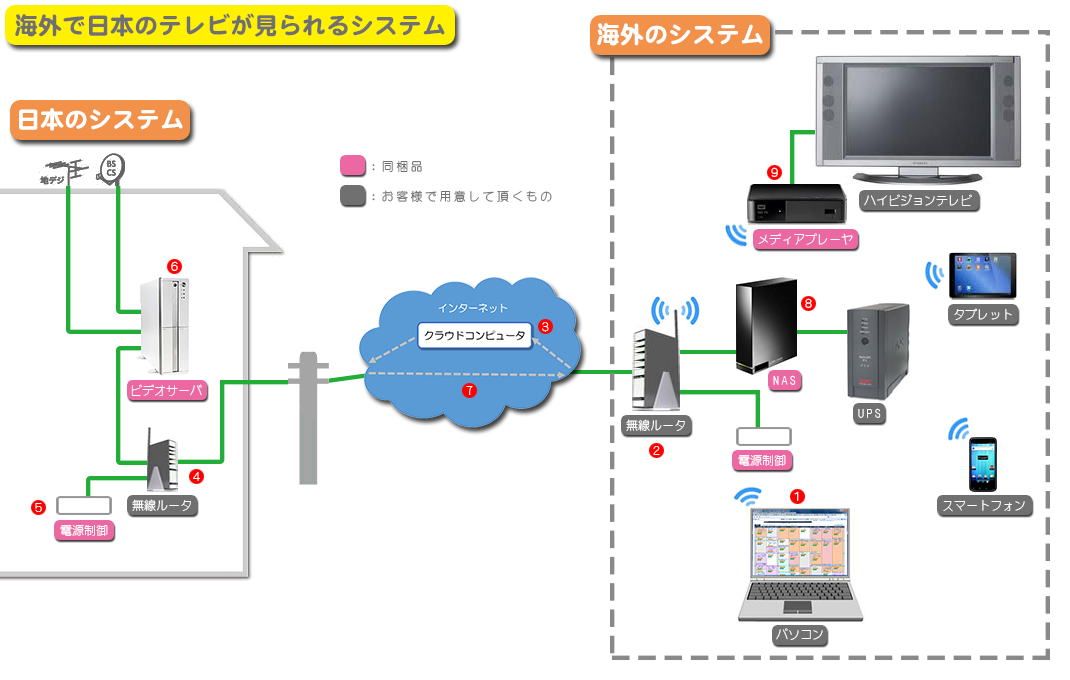 海外で日本のテレビが見られるシステム